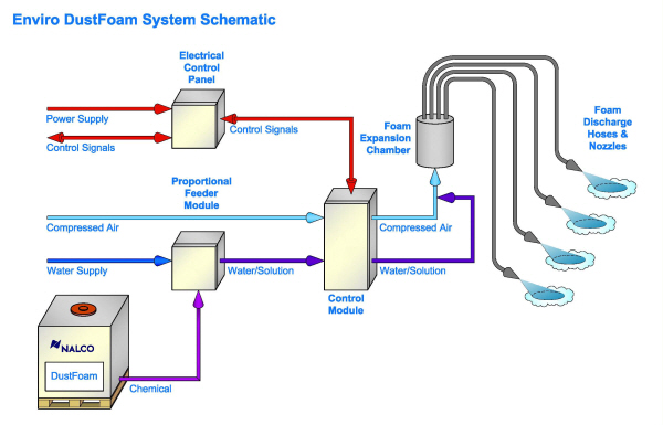 DustFoam Suppression System Schematic
